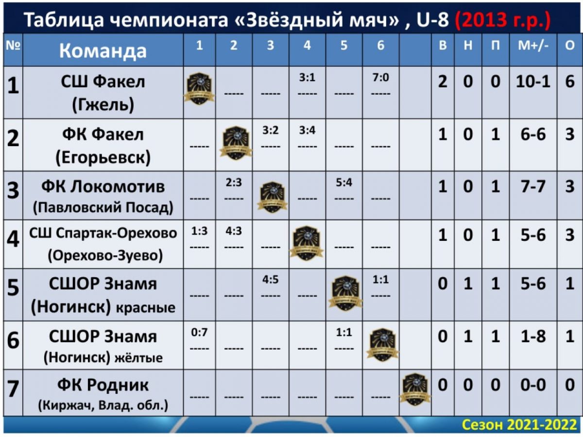 Завершился третий круг регулярного чемпионата КХЛ - 13 Октября 2012 - Турниры по